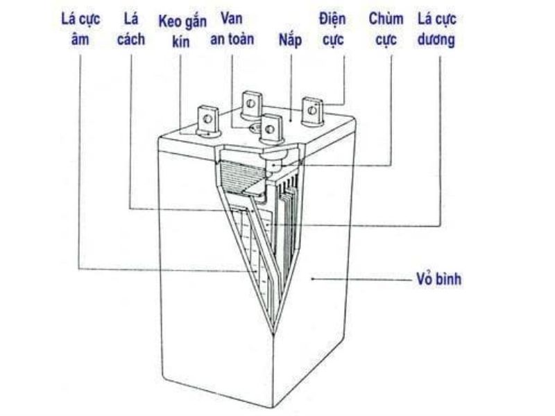 cấu tạo của bình ắc quy