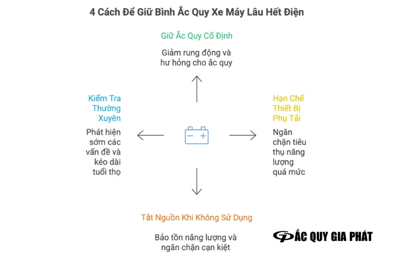 4 Cách để giữ gìn bình ắc quy trong quá trình sử dụng