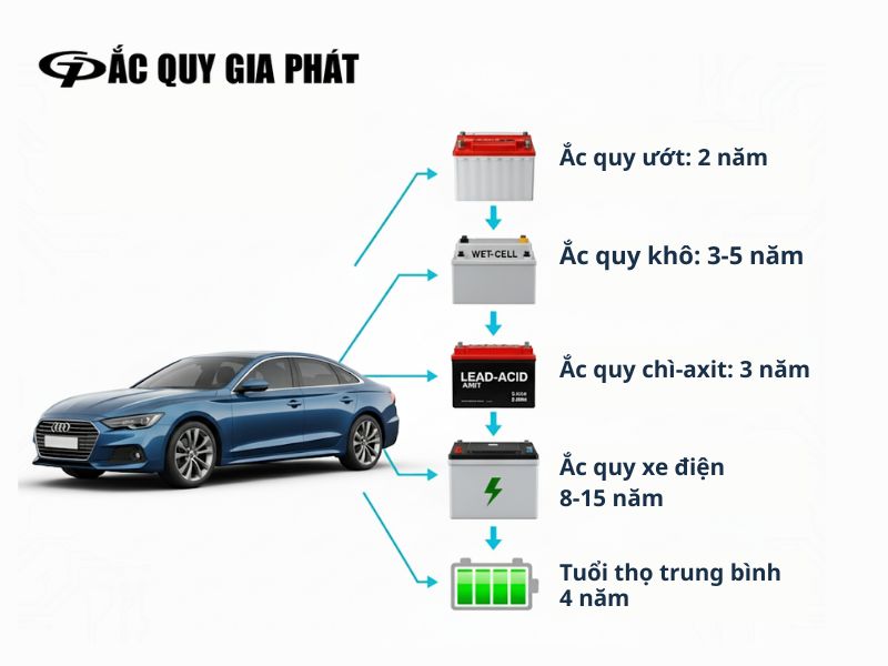 ắc quy ô tô dùng được bao lâu
