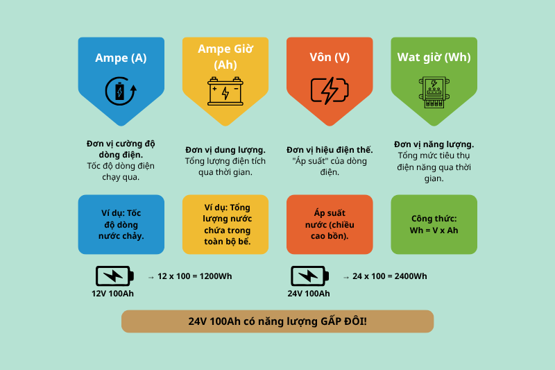 Phân biệt các thông số A, Ah, V và Wh