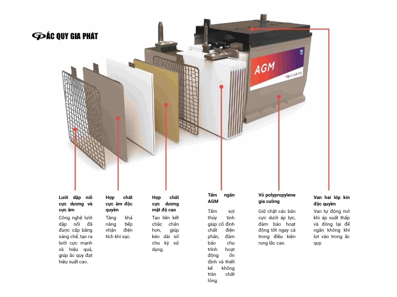 Nguyên lý hoạt động của ắc quy AGM