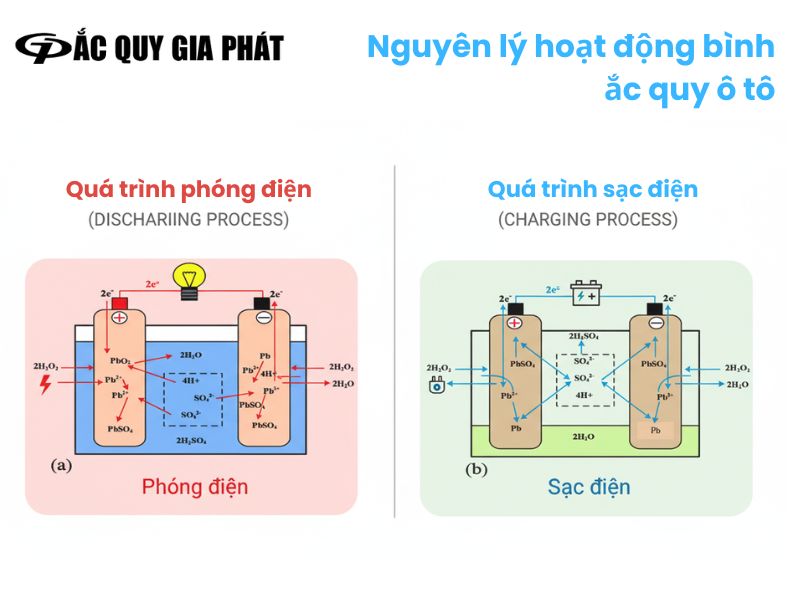 Nguyên lý hoạt động ắc quy ô tô